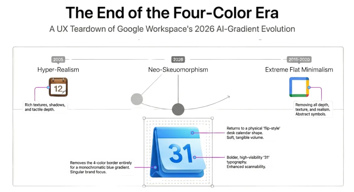 Infographic titled The End of the Four-Color Era showing the Calendar icon moving from realistic textures to flat minimalism to a blue gradient